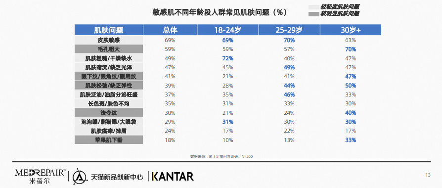 行业资讯 | 2023中国敏感肌抗老趋势白皮书发布