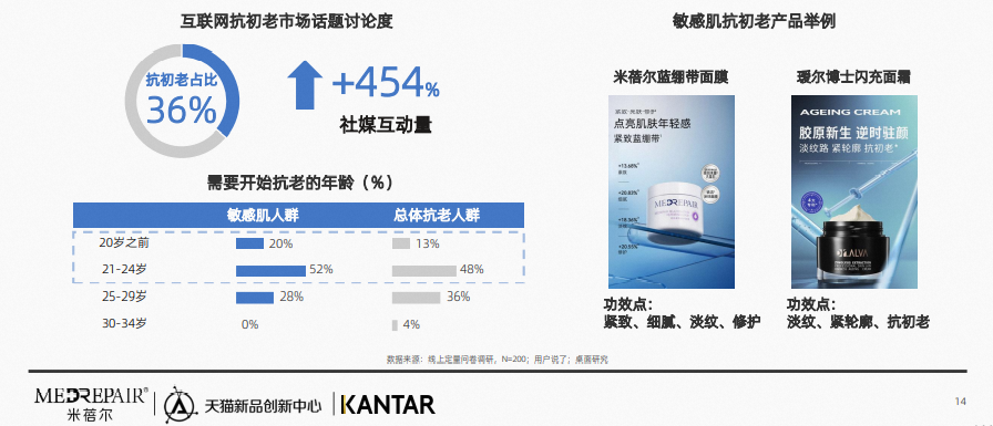 行业资讯 | 2023中国敏感肌抗老趋势白皮书发布