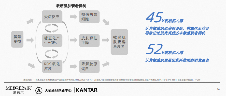 行业资讯 | 2023中国敏感肌抗老趋势白皮书发布