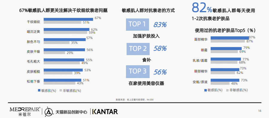 行业资讯 | 2023中国敏感肌抗老趋势白皮书发布
