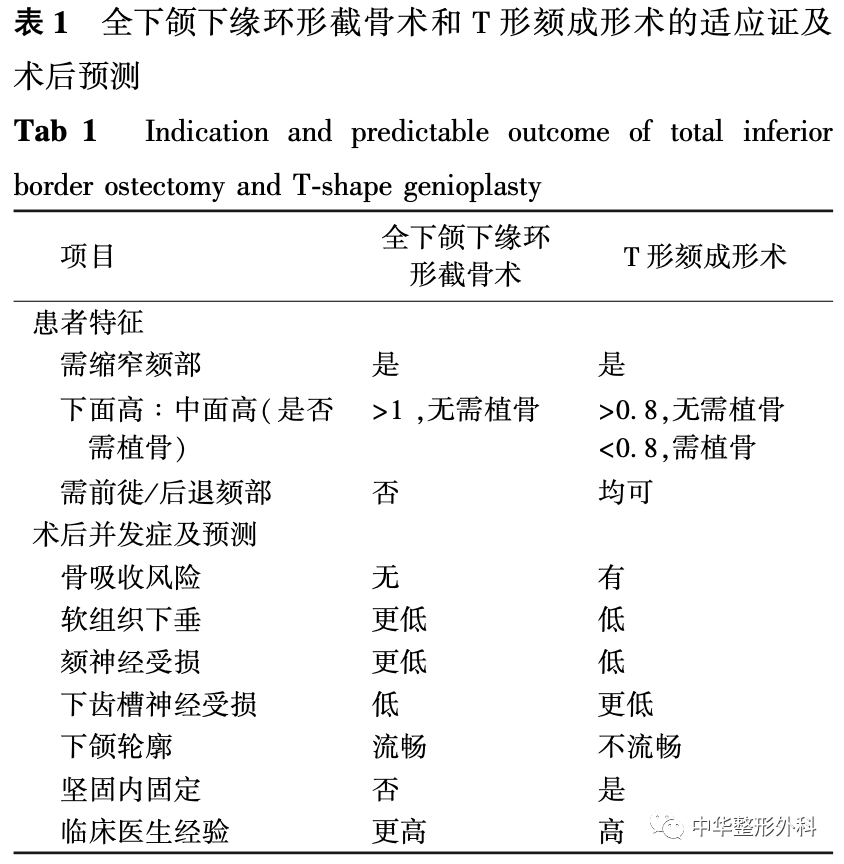 全下颌下缘环形截骨术与T形颏成形术合并下颌角截骨术对比研究