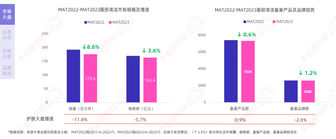 趋势报告 |《2023线上面部清洁市场分析及趋势洞察》