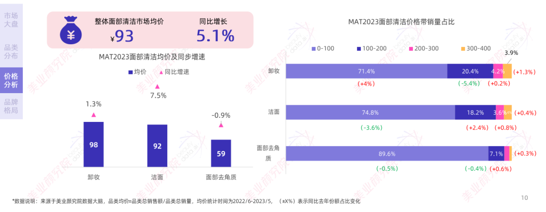 趋势报告 |《2023线上面部清洁市场分析及趋势洞察》