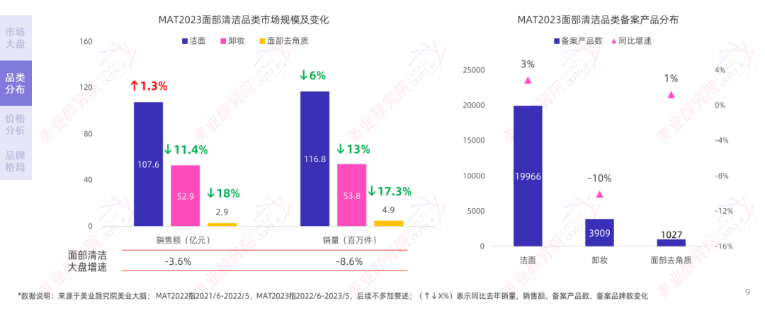 趋势报告 |《2023线上面部清洁市场分析及趋势洞察》