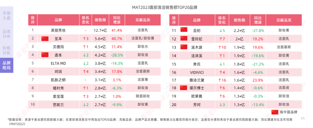 趋势报告 |《2023线上面部清洁市场分析及趋势洞察》