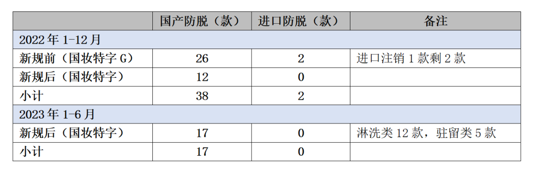 仅29款！“新规”后防脱发类化妆品注册批准量断崖式下跌