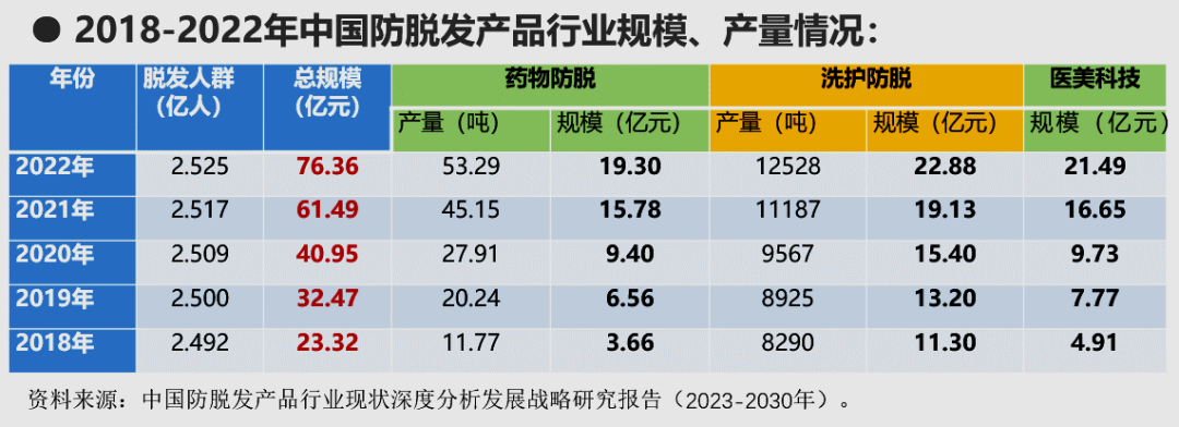 仅29款！“新规”后防脱发类化妆品注册批准量断崖式下跌