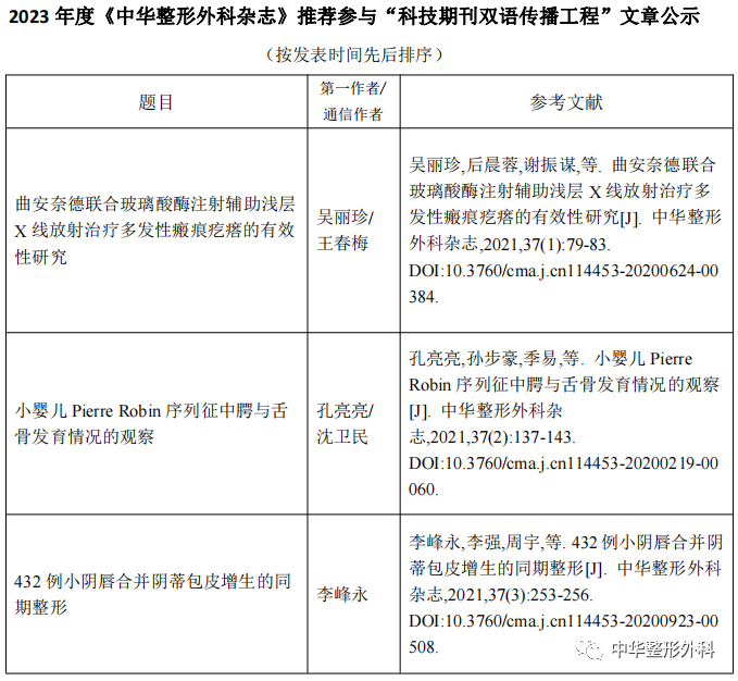 “关于入选‘科技期刊双语传播工程’推荐文章”的公示