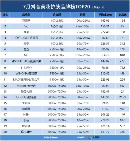 7月抖音TOP20诞生，跑出了这些“破亿白牌”