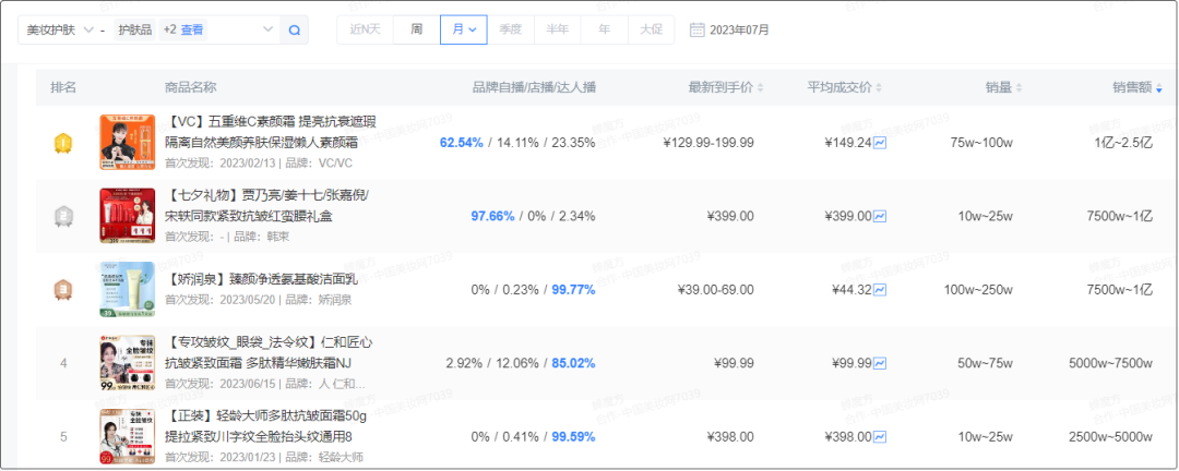 7月抖音TOP20诞生，跑出了这些“破亿白牌”