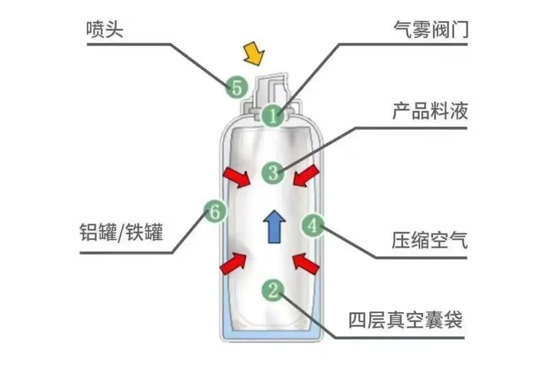 防晒喷雾不安全？