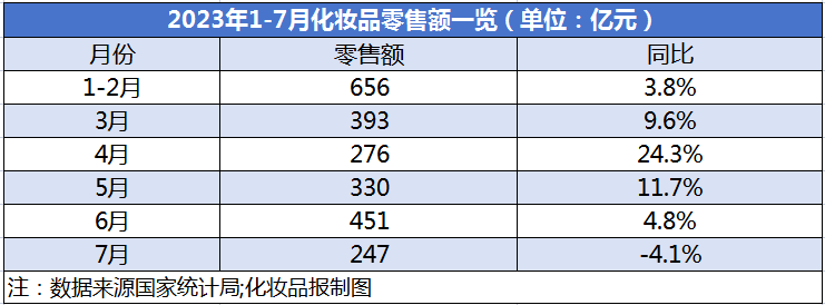 今年首降，7月化妆品卖了247亿元