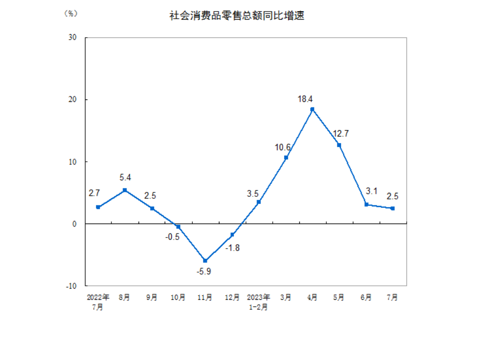 今年首降，7月化妆品卖了247亿元