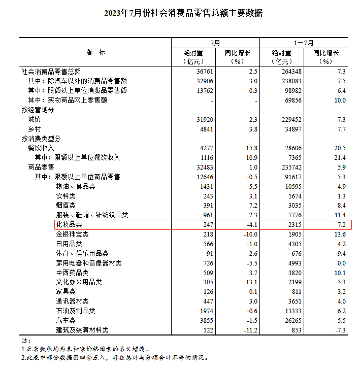 5年首次录得负增长，7月化妆品零售额同比下滑4.1%