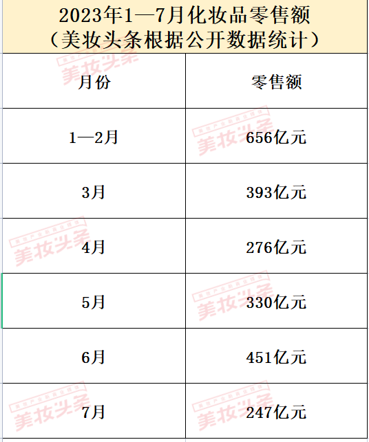 5年首次录得负增长，7月化妆品零售额同比下滑4.1%