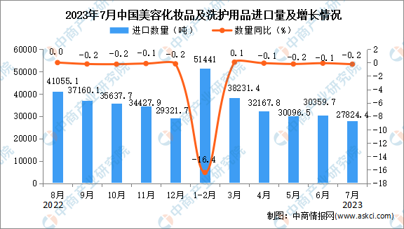 5年首次录得负增长，7月化妆品零售额同比下滑4.1%