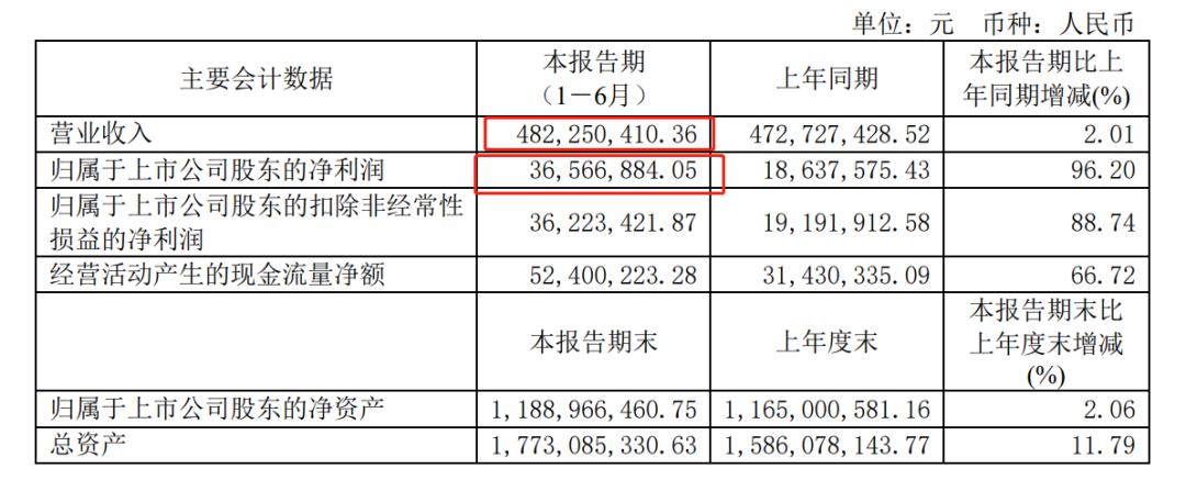 倍加洁净利润大涨96.20%，还没能收购“舒克”