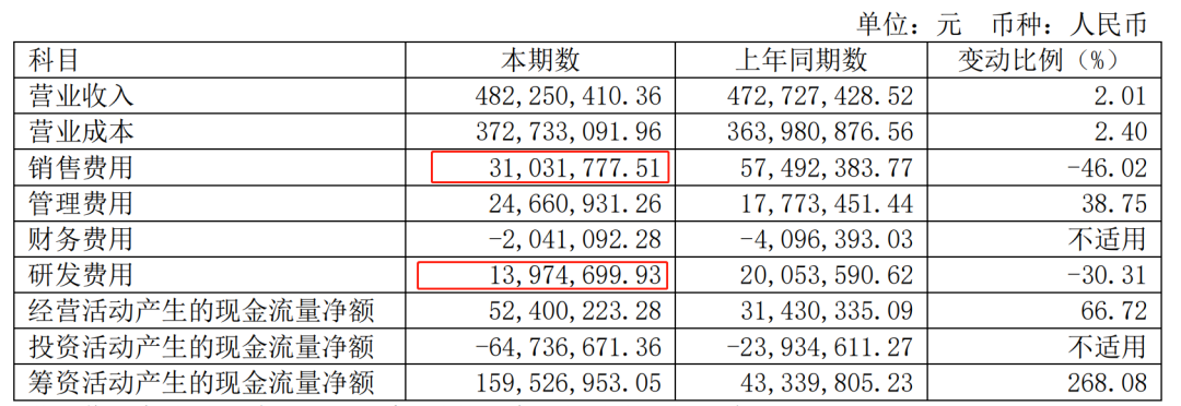 倍加洁净利润大涨96.20%，还没能收购“舒克”