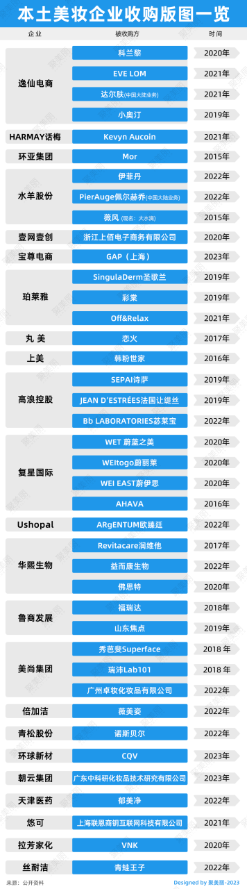 美妆收购潮不断，是时候轮到中国企业了吗？