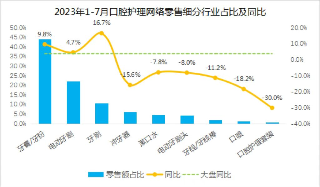 129亿！口腔护理产品在电商平台吃香