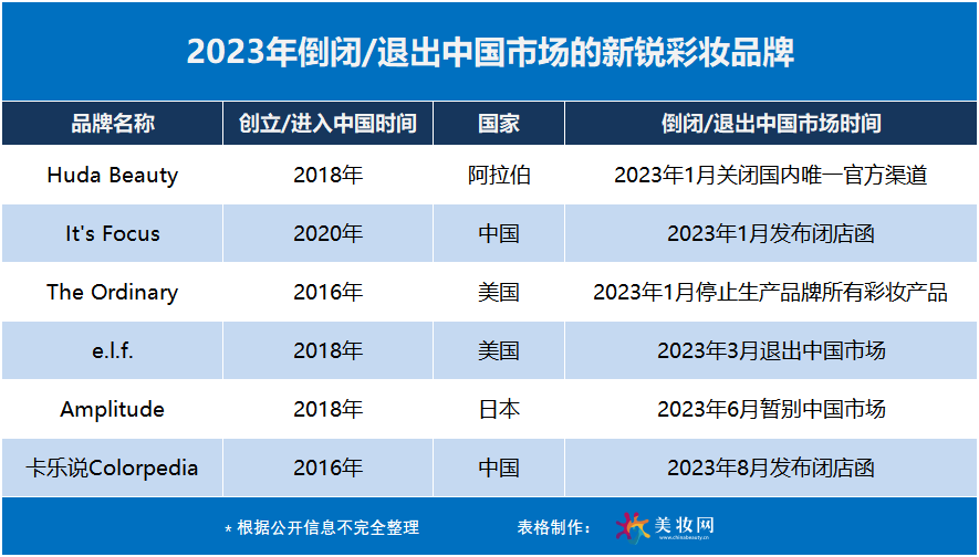 又一批彩妆品牌，倒在了2023