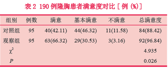 【美容外科】脂肪干细胞胶辅助自体脂肪移植隆胸术的效果观察