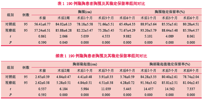 【美容外科】脂肪干细胞胶辅助自体脂肪移植隆胸术的效果观察