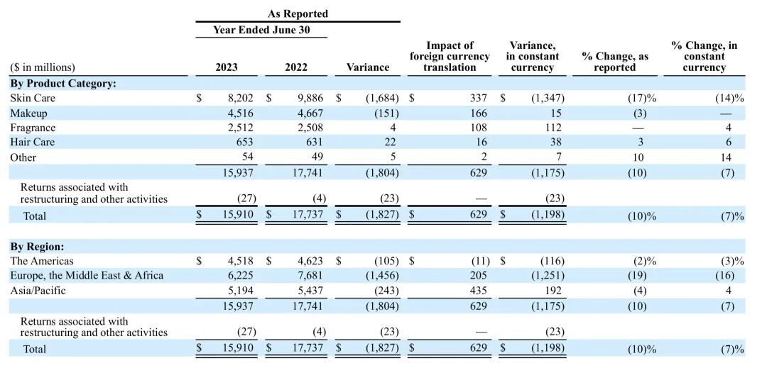 净利腰斩，雅诗兰黛2023财年营收1158亿元