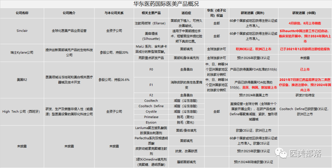 医美 | 华东医药：上半年营收203.85亿，"医美板块"贡献12.24亿