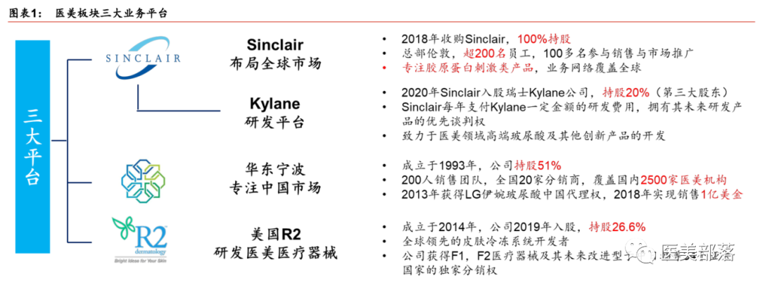 医美 | 华东医药：上半年营收203.85亿，"医美板块"贡献12.24亿