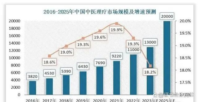 行业洞察 | 2025年中国中医理疗市场规模将突破20000亿元？