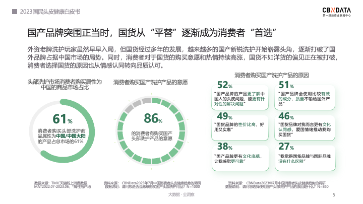 《2023国民头皮健康白皮书》发布，2023“头”部生意经这么做。