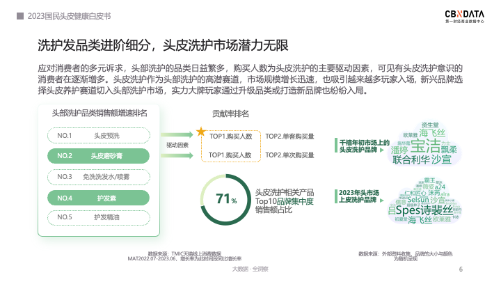 《2023国民头皮健康白皮书》发布，2023“头”部生意经这么做。