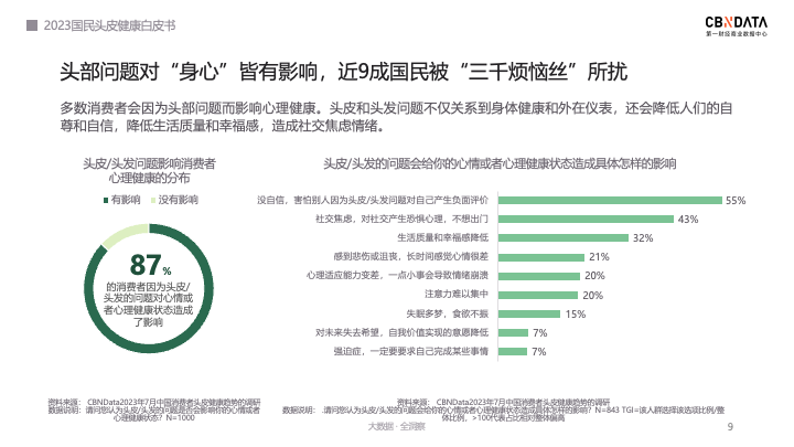 《2023国民头皮健康白皮书》发布，2023“头”部生意经这么做。