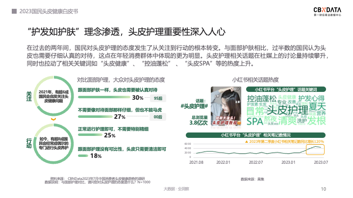 《2023国民头皮健康白皮书》发布，2023“头”部生意经这么做。