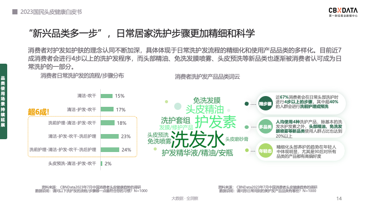 《2023国民头皮健康白皮书》发布，2023“头”部生意经这么做。