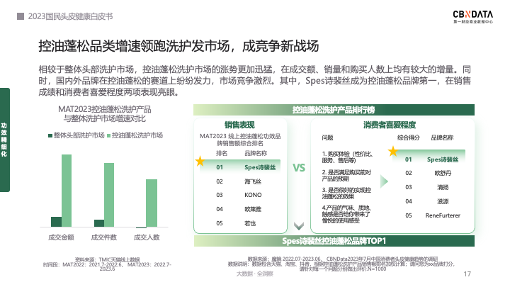 《2023国民头皮健康白皮书》发布，2023“头”部生意经这么做。