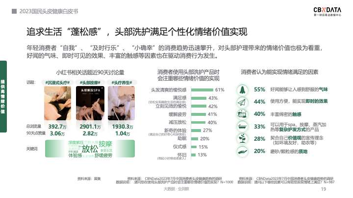 《2023国民头皮健康白皮书》发布，2023“头”部生意经这么做。