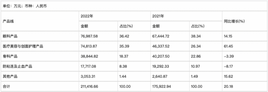 收购欧华美科、净利增长188%，昊海生科的野心不止于此