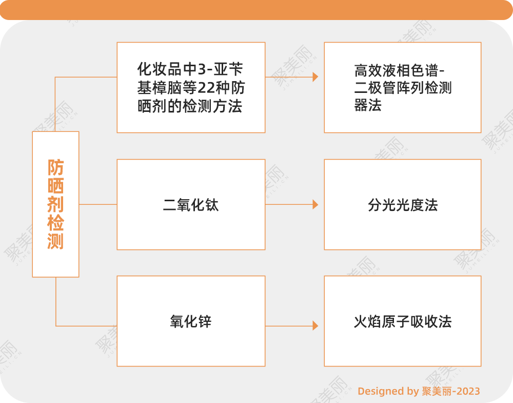 理想VS现实，为何防晒检测体系众口难调？