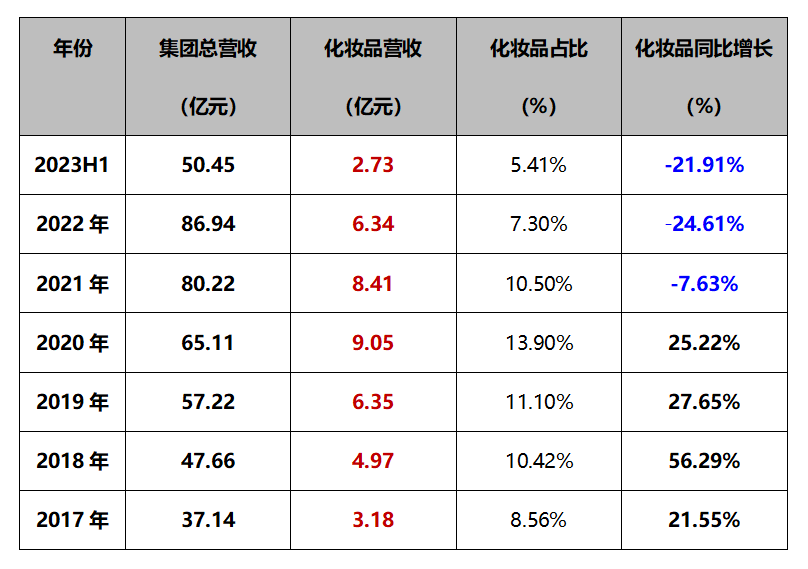 业绩连续数年下滑，这家老字号化妆品公司“分拆上市”还有戏吗？