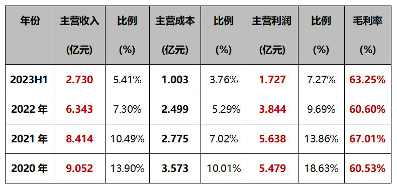 业绩连续数年下滑，这家老字号化妆品公司“分拆上市”还有戏吗？