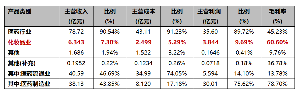 业绩连续数年下滑，这家老字号化妆品公司“分拆上市”还有戏吗？