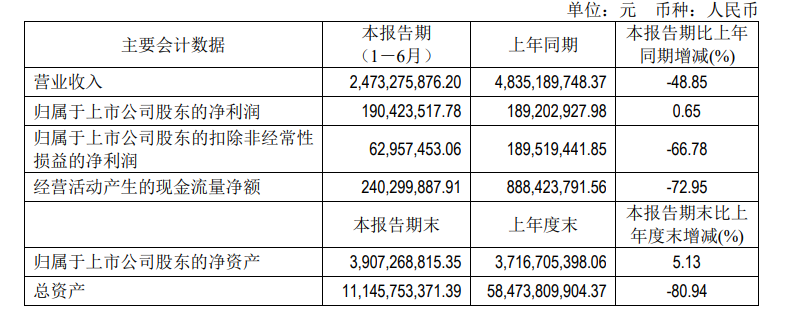 “瘦身”转型后，福瑞达上半年化妆品卖出11亿！