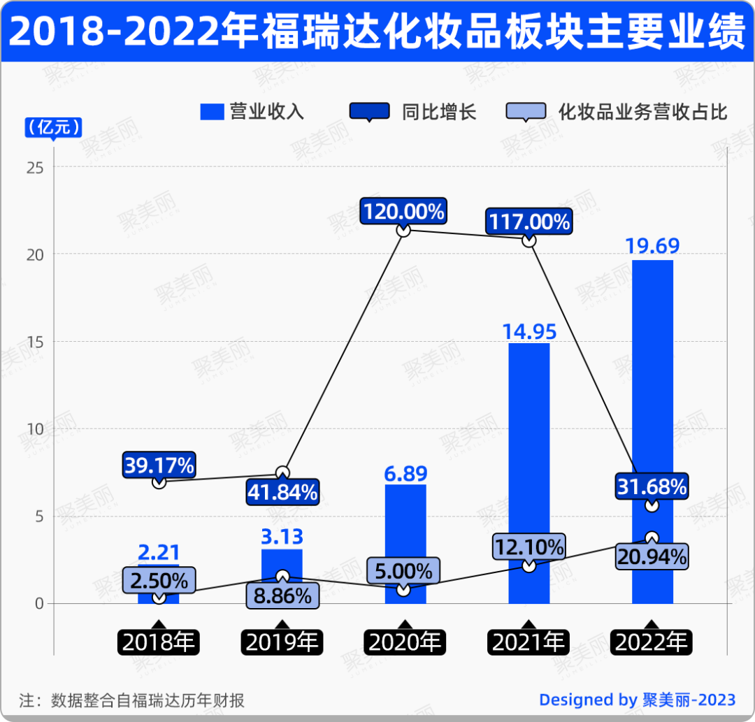 “瘦身”转型后，福瑞达上半年化妆品卖出11亿！