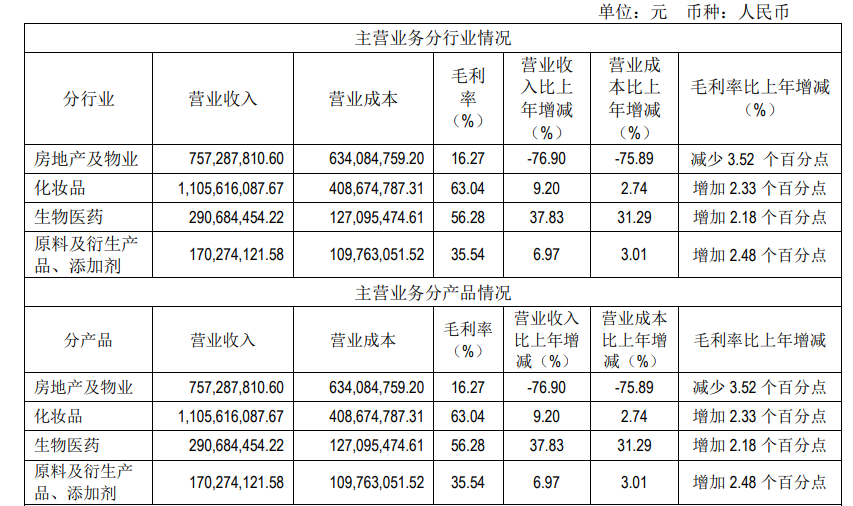 “瘦身”转型后，福瑞达上半年化妆品卖出11亿！