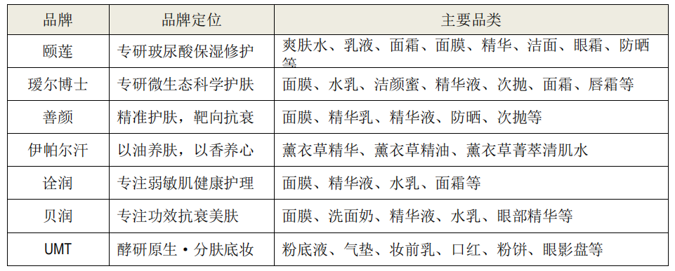 “瘦身”转型后，福瑞达上半年化妆品卖出11亿！