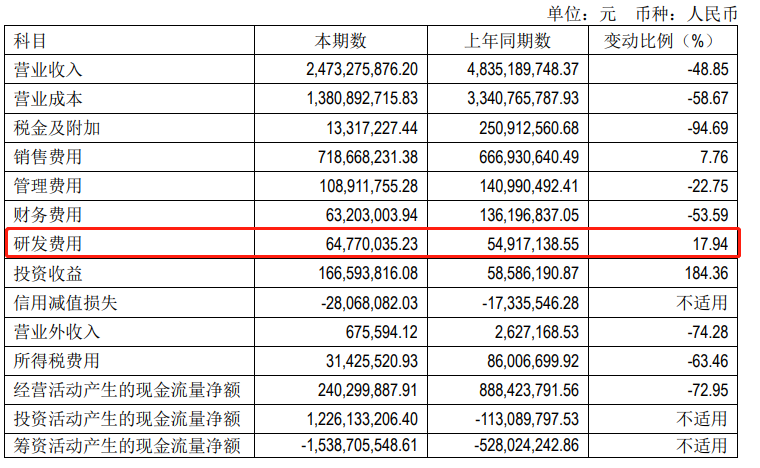 “瘦身”转型后，福瑞达上半年化妆品卖出11亿！