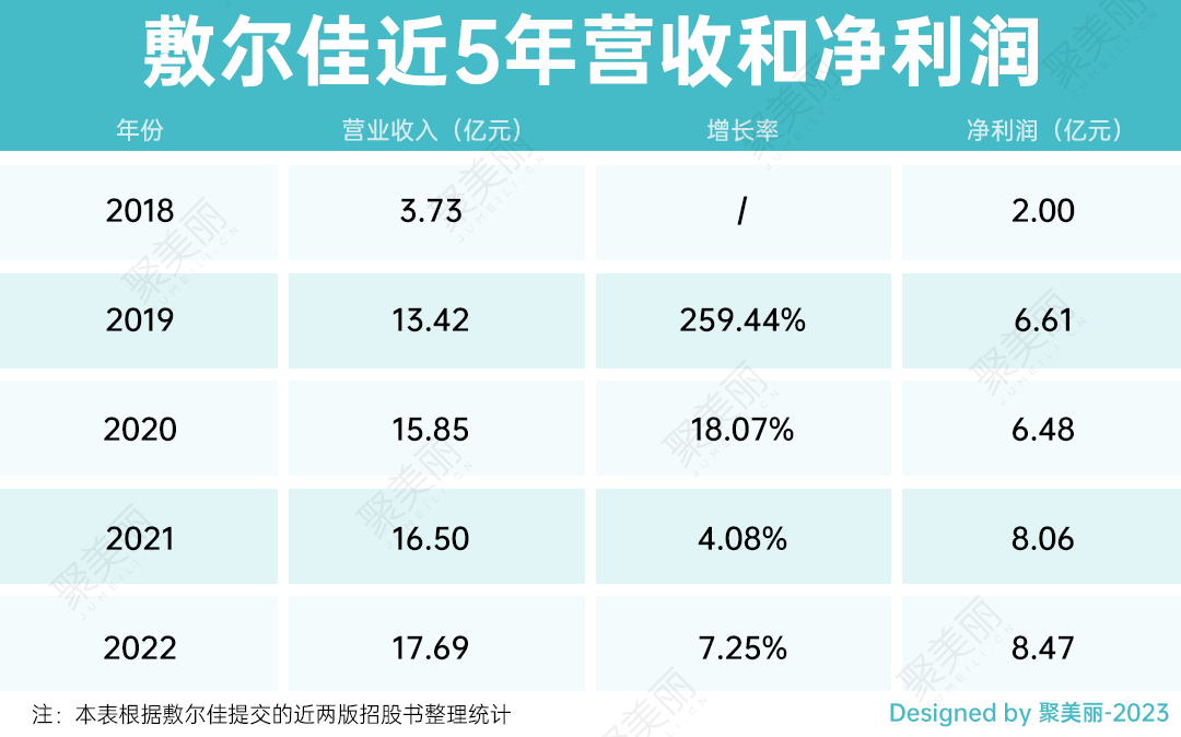 上市后首份业绩快报，敷尔佳增收不增利