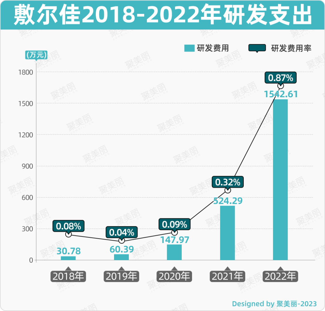 上市后首份业绩快报，敷尔佳增收不增利